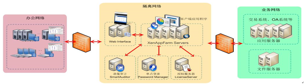 解决方案金融行业新一代堡垒机Citrix XenApp