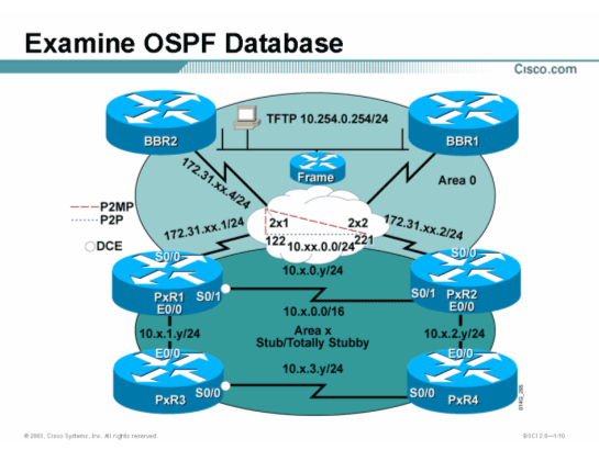 Cisco思科认证CCNP实验手册-实验4-4：认识OSPF数据库，调试OSPF