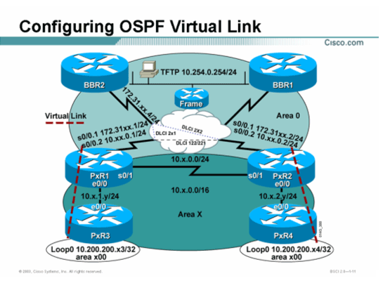 Cisco思科认证CCNP实验手册-实验4-5：配置OSPF虚链路