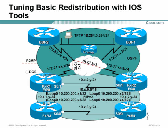 Cisco思科认证CCNP实验手册-实验6-2：使用IOS工具调试基本的重分布路由