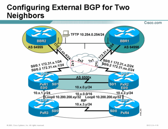 Cisco思科认证CCNP实验手册-实验7-1：配置两个EBGP邻居