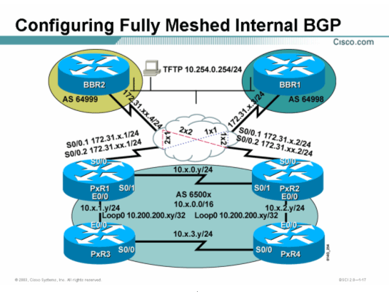 Cisco思科认证CCNP实验手册-实验7-2：配置全互连的IBGP邻居