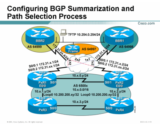 Cisco思科认证CCNP实验手册-实验7-3：配置BGP路由汇总和测试BGP路径选择过程