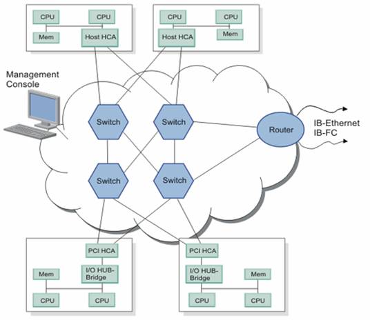 InfiniBand 技术及其在 Linux 系统中的配置简介