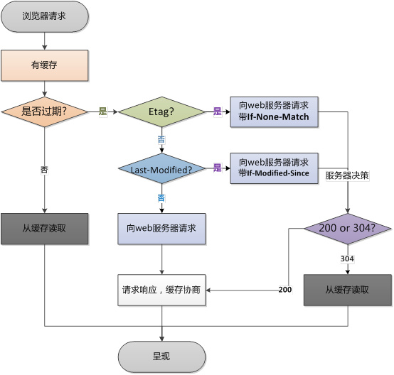 如何从请求、传输、渲染3个方面提升Web前端性能