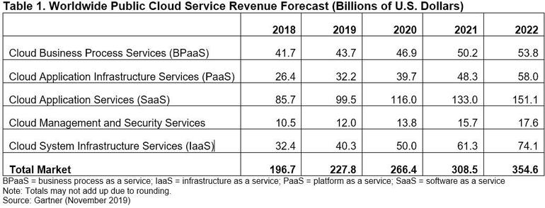 预计2020年全球公共云服务市场将增长17％ 推荐内容： 研究：混合云：部署，驱动程序，策略和价值  