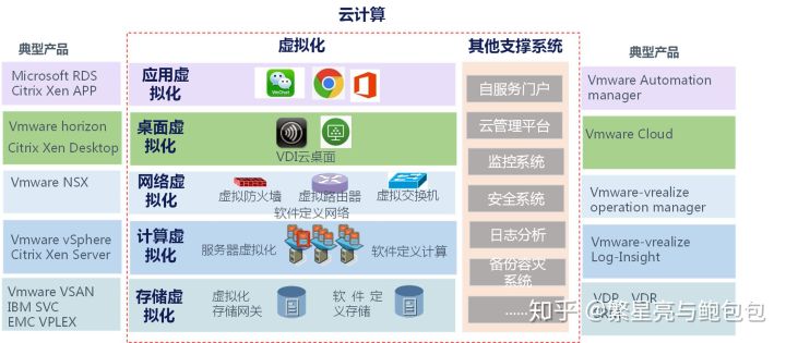 关于云计算与虚拟化的区别