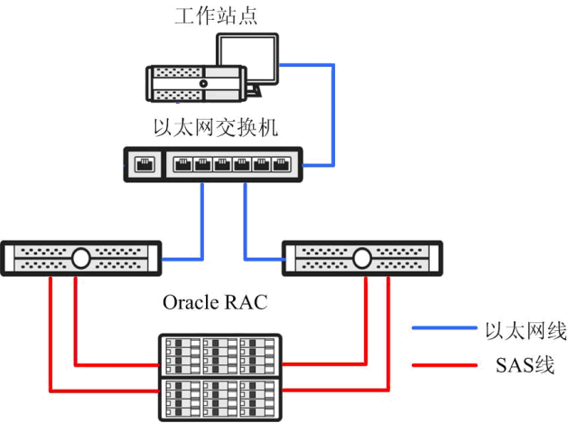 Oracle-RAC安装部署手册