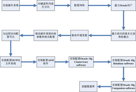 Oracle-RAC安装部署手册