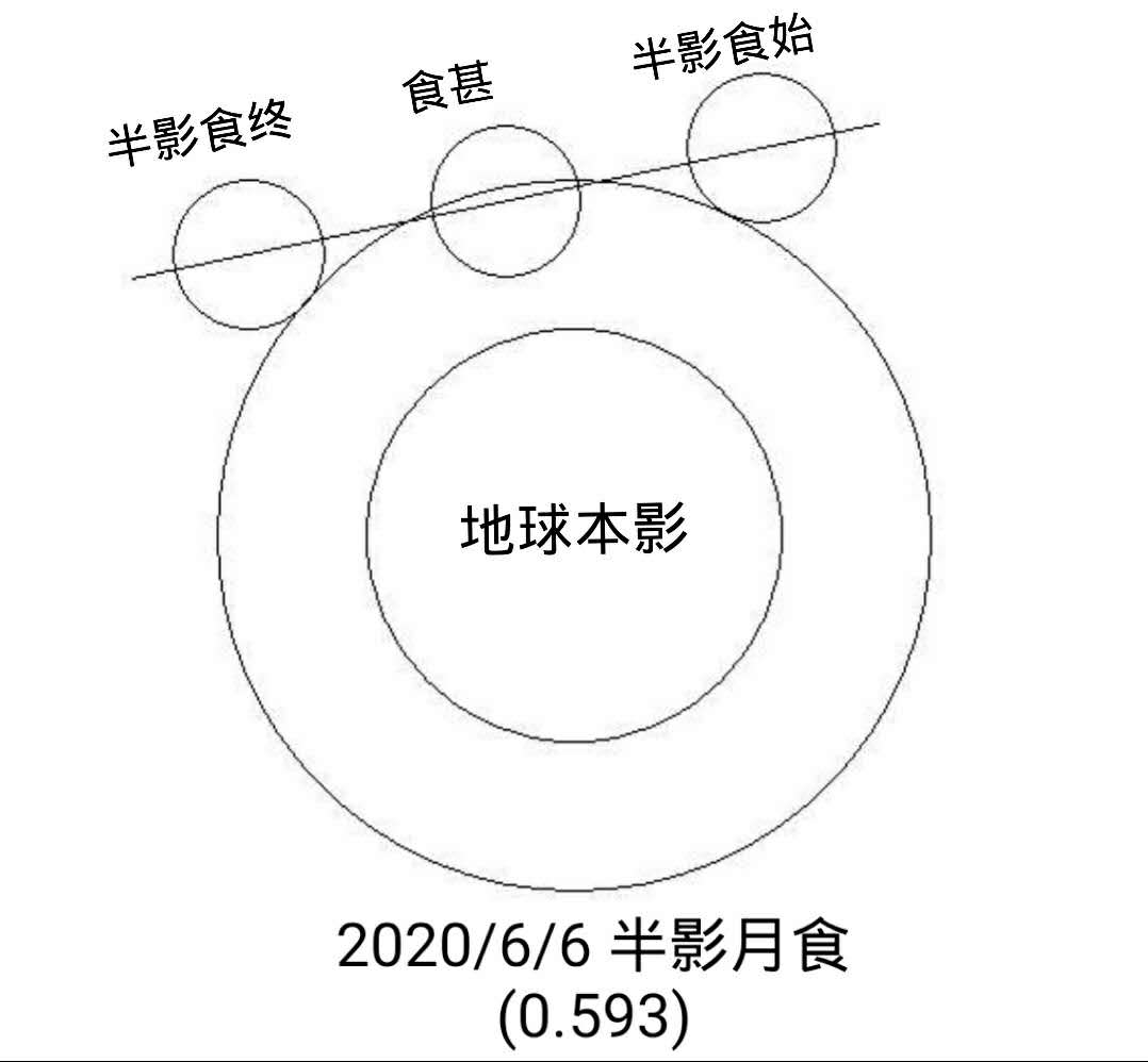 2020年日月食