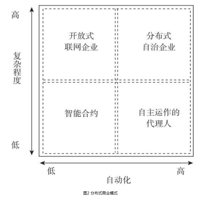 Dapp的王者:分布式商业实体 - 数据结构 - 机器学习