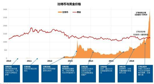 你还打算投资比特币吗？ - 数据结构 - 机器学习