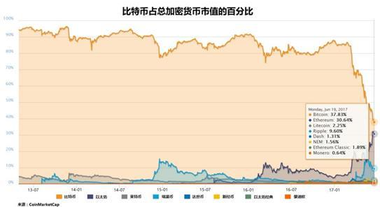 你还打算投资比特币吗？ - 数据结构 - 机器学习