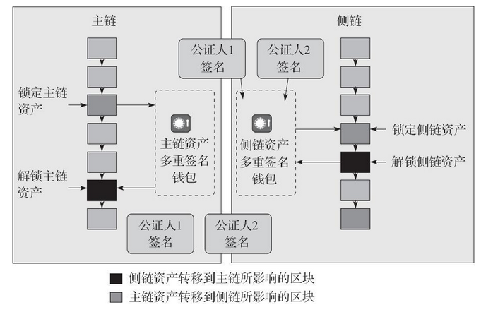 侧链技术 - 数据结构 - 机器学习