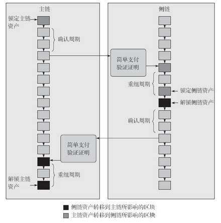 侧链技术 - 数据结构 - 机器学习