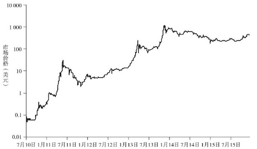 7.4 比特币的起源 - 数据结构 - 机器学习