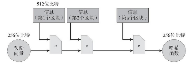1.1 密码学哈希函数 - 数据结构 - 机器学习