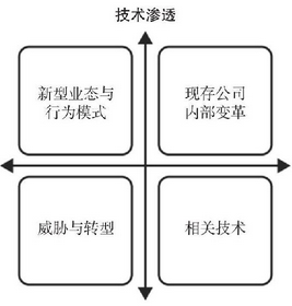 技术渗透 - 数据结构 - 机器学习