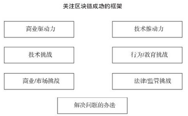 影响区块链的框架方法 - 数据结构 - 机器学习