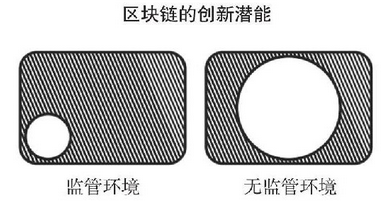 区块链内部监管与免批准创新 - 数据结构 - 机器学习