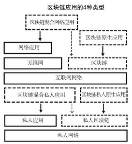 区块链应用的介绍 - 数据结构 - 机器学习