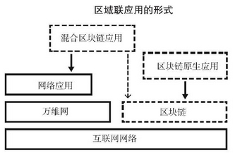 区块链应用的介绍 - 数据结构 - 机器学习