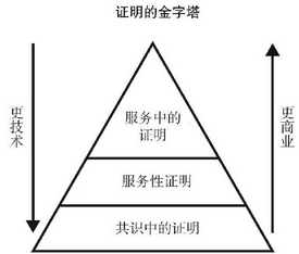基于证明的信用服务范围 - 数据结构 - 机器学习