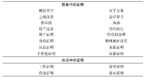 基于证明的信用服务范围 - 数据结构 - 机器学习