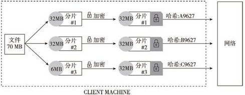 聚沙成塔的分布式云存储 - 数据结构 - 机器学习