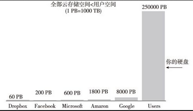 聚沙成塔的分布式云存储 - 数据结构 - 机器学习