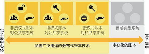 区块链的技术特点 - 数据结构 - 机器学习