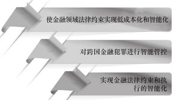 区块链让金融法制的执行走向智能化 - 数据结构 - 机器学习