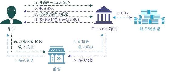 比特币简史：从何处来往何处去 - 数据结构 - 机器学习