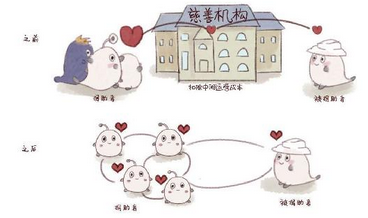 区块链+慈善 - 数据结构 - 机器学习