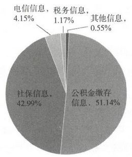 5.2　信用为王，数据为本 - 数据结构 - 机器学习