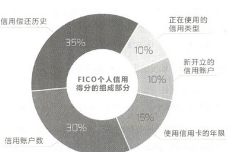 5.2　信用为王，数据为本 - 数据结构 - 机器学习
