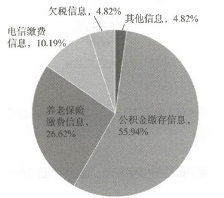 5.2　信用为王，数据为本 - 数据结构 - 机器学习