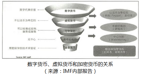 3.1 从加密货币到数字货币 - 数据结构 - 机器学习