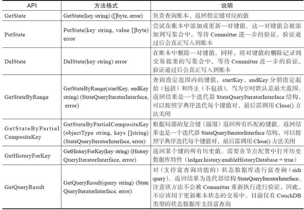 13.3 链码开发API - 数据结构 - 机器学习