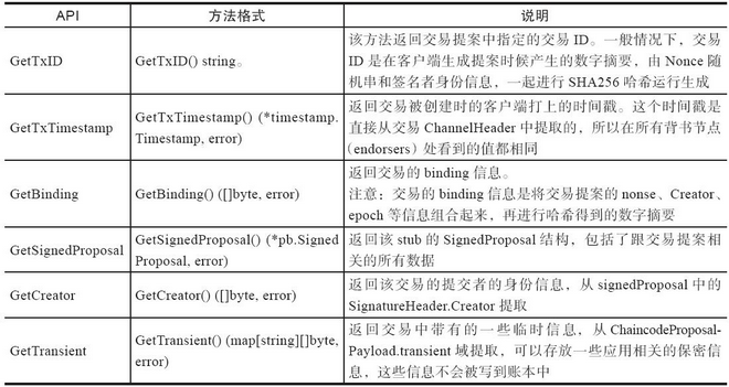 13.3 链码开发API - 数据结构 - 机器学习