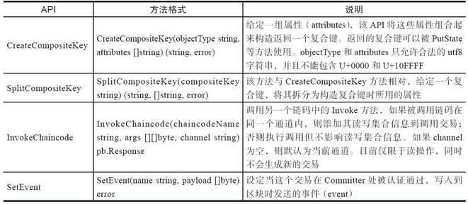 13.3 链码开发API - 数据结构 - 机器学习