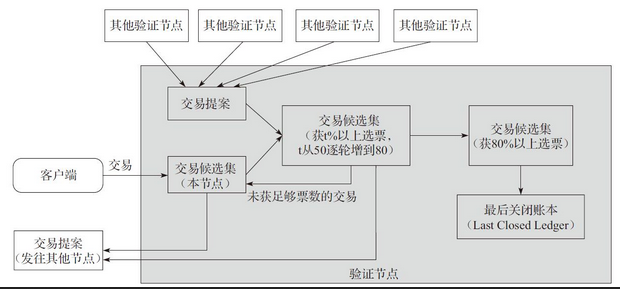 5.5 Ripple共识算法 - 数据结构 - 机器学习
