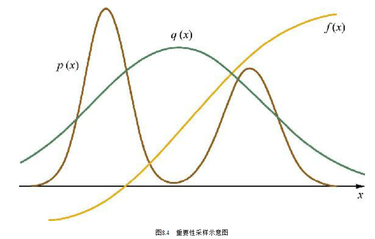 常见的采样方法 - 数据结构 - 机器学习