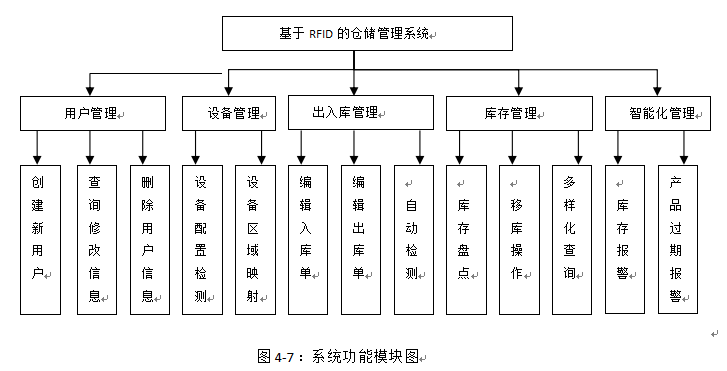 4.5.2.基于RFID的仓储管理系统的功能模块设计 - 数据结构 - 机器学习