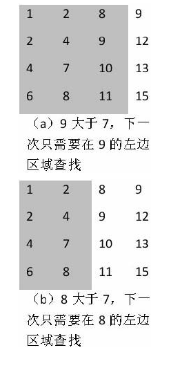 程序员面试题-二维数组中的查找 - 数据结构 - 机器学习