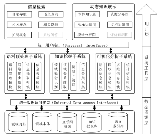 领域知识库构建及信息检索系统 - 数据结构 - 机器学习