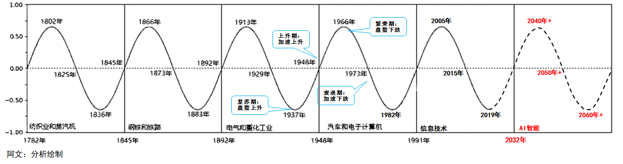 人生发财靠“康波”