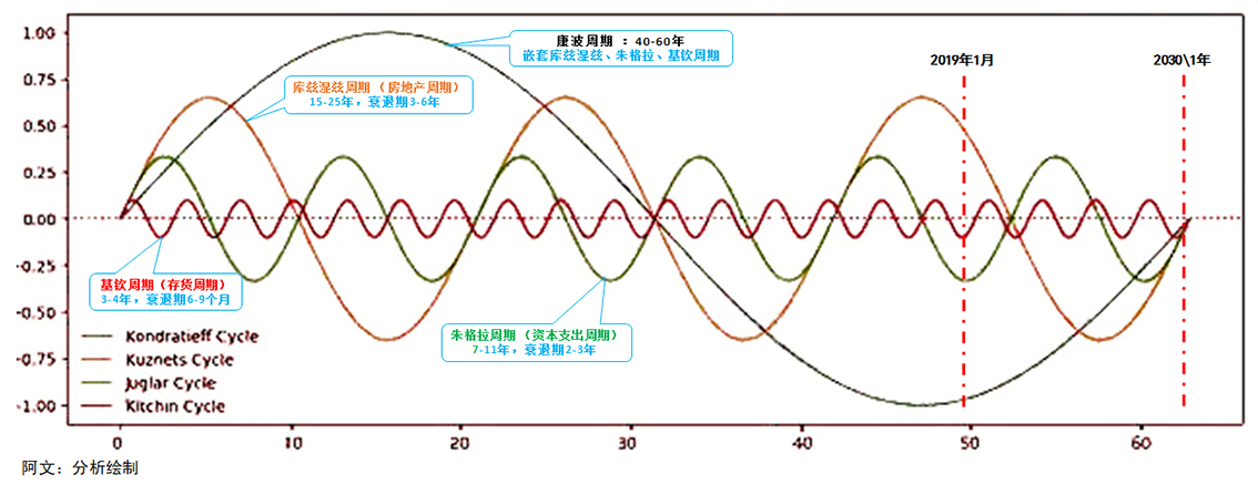 人生发财靠“康波”