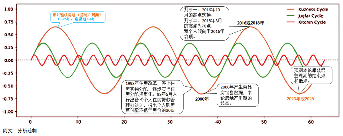 人生发财靠“康波”
