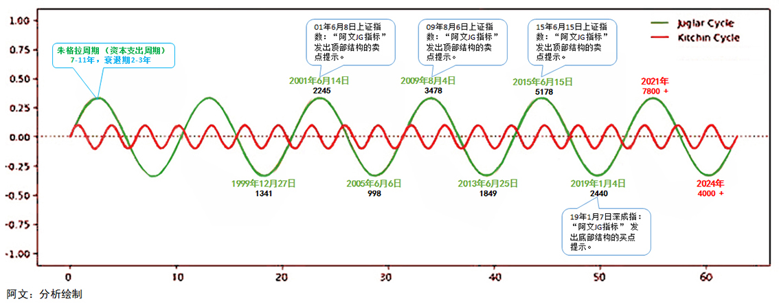 人生发财靠“康波”